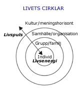 Livets cirklar