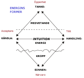 Energins former