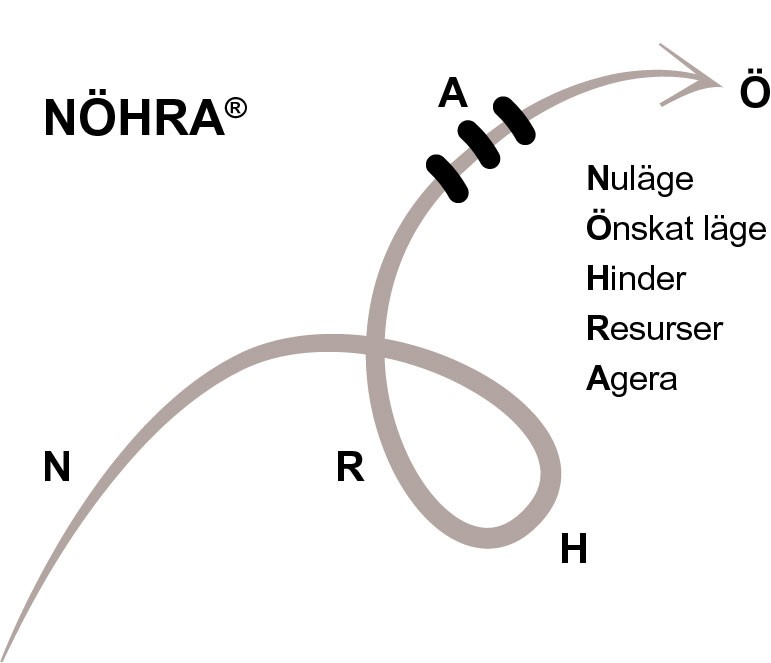 NÖHRA modellen